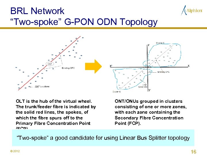 BRL Network “Two-spoke” G-PON ODN Topology OLT is the hub of the virtual wheel.