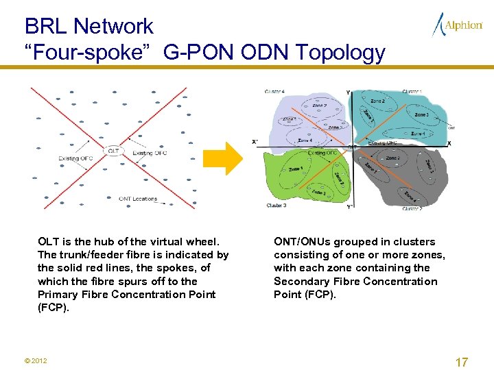 BRL Network “Four-spoke” G-PON ODN Topology OLT is the hub of the virtual wheel.