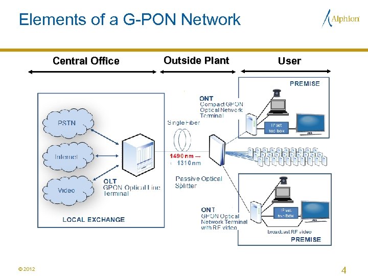 Elements of a G-PON Network Central Office © 2012 Outside Plant User 4 