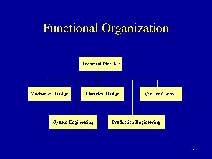 Functional Organization Technical Director Mechanical Design Electrical Design System Engineering Quality Control Production Engineering