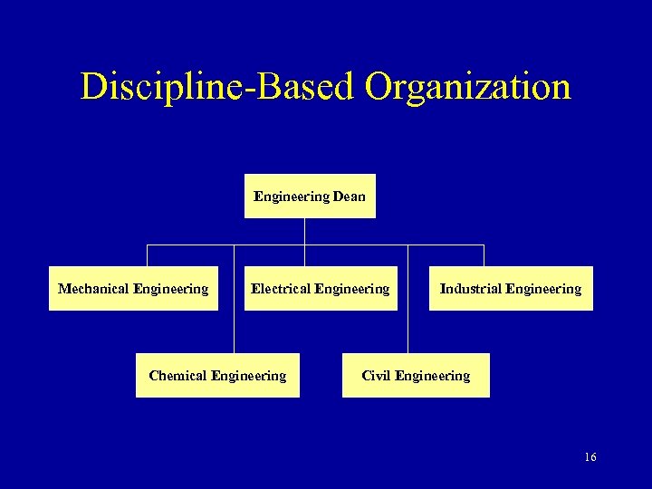 Discipline-Based Organization Engineering Dean Mechanical Engineering Electrical Engineering Chemical Engineering Industrial Engineering Civil Engineering