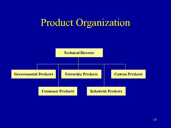 Product Organization Technical Director Governmental Products University Products Consumer Products Custom Products Industrial Products