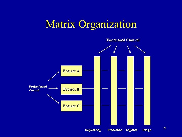 Matrix Organization Functional Control Project A Project-based Control Project B Project C Engineering Production