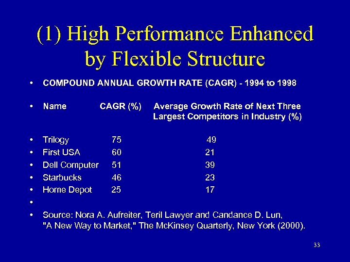 (1) High Performance Enhanced by Flexible Structure • COMPOUND ANNUAL GROWTH RATE (CAGR) -