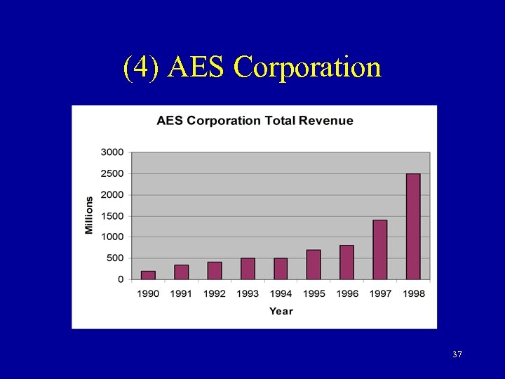 (4) AES Corporation 37 