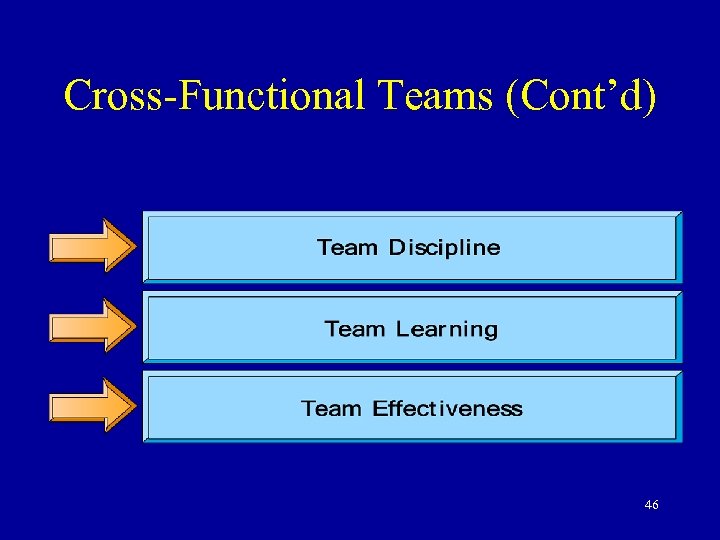 Cross-Functional Teams (Cont’d) 46 