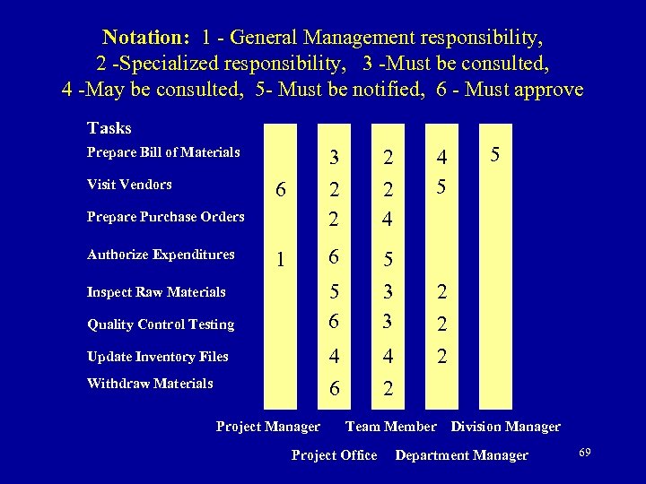Notation: 1 - General Management responsibility, 2 -Specialized responsibility, 3 -Must be consulted, 4