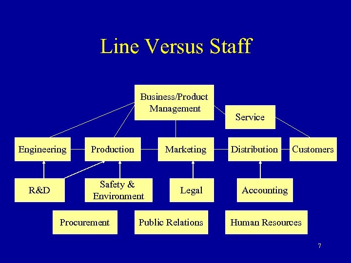 Line Versus Staff Business/Product Management Engineering R&D Production Marketing Safety & Environment Procurement Legal