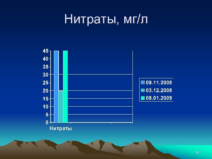 Нитраты, мг/л 16 