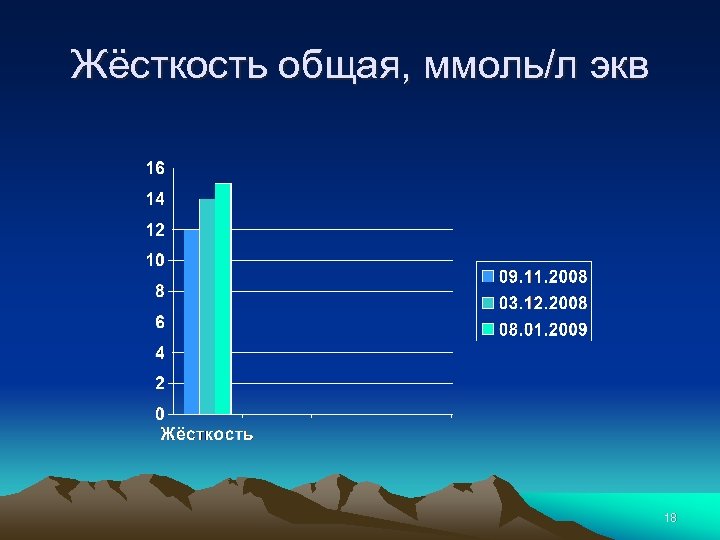 18 жесткость. Диаграмма общая жесткость родников.