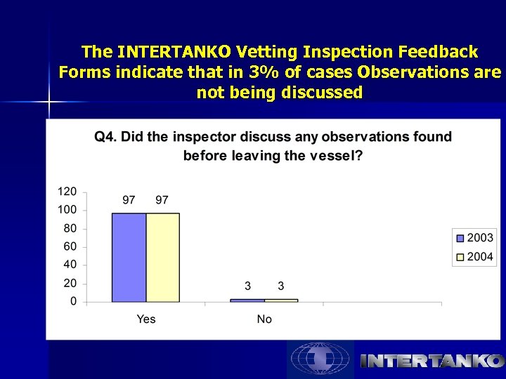 The INTERTANKO Vetting Inspection Feedback Forms indicate that in 3% of cases Observations are