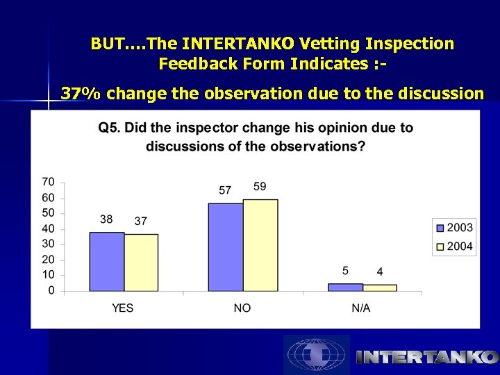 BUT…. The INTERTANKO Vetting Inspection Feedback Form Indicates : 37% change the observation due