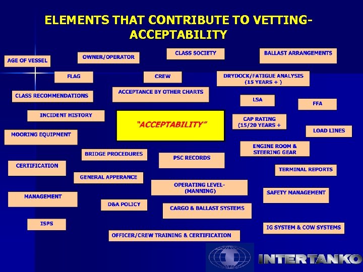 ELEMENTS THAT CONTRIBUTE TO VETTINGACCEPTABILITY 