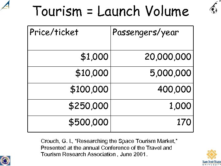 Tourism = Launch Volume Price/ticket Passengers/year $1, 000 20, 000 $10, 000 5, 000