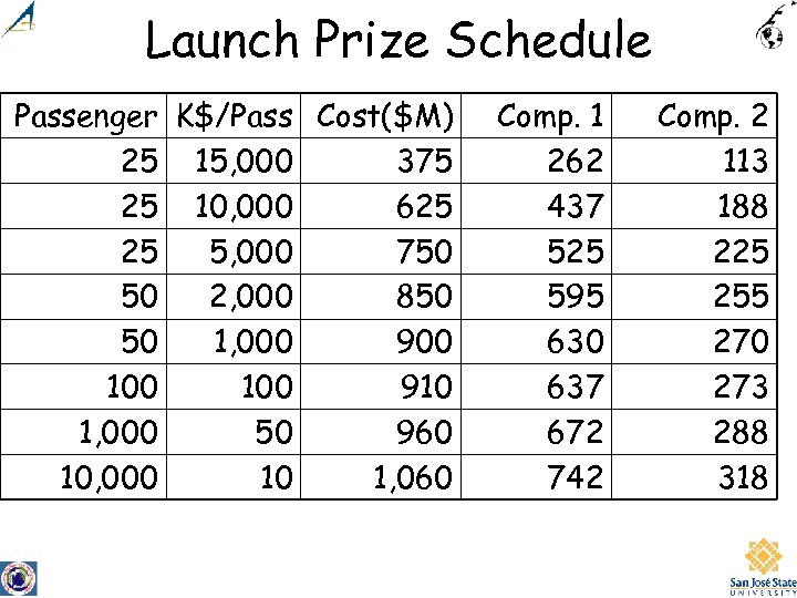 Launch Prize Schedule Passenger K$/Pass Cost($M) 25 15, 000 375 25 10, 000 625