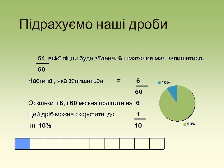 Підрахуємо наші дроби 54 всієї піцци буде з'їдена, 6 шматочків має залишитися. 60 Частина