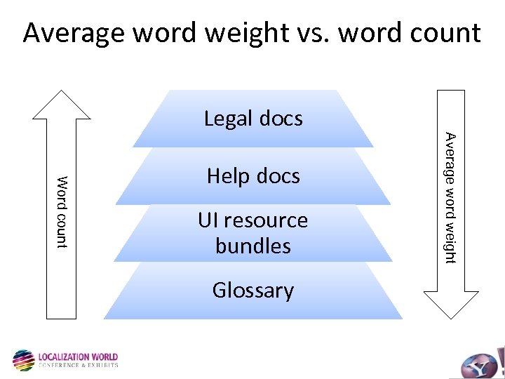Average word weight vs. word count Word count Help docs UI resource bundles Glossary