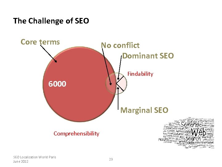 The Challenge of SEO Core terms No conflict Dominant SEO Findability 6000 Marginal SEO