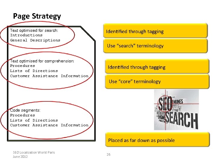 Page Strategy Text optimised for search: Introductions General Descriptions Text optimised for comprehension: Procedures