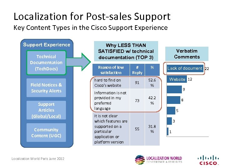 Localization for Post-sales Support Key Content Types in the Cisco Support Experience Technical Documentation