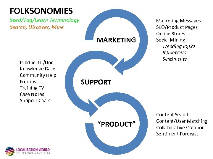 FOLKSONOMIES Seed/Tag/Learn Terminology Search, Discover, Mine MARKETING Product UI/Doc Knowledge Base Community Help Forums