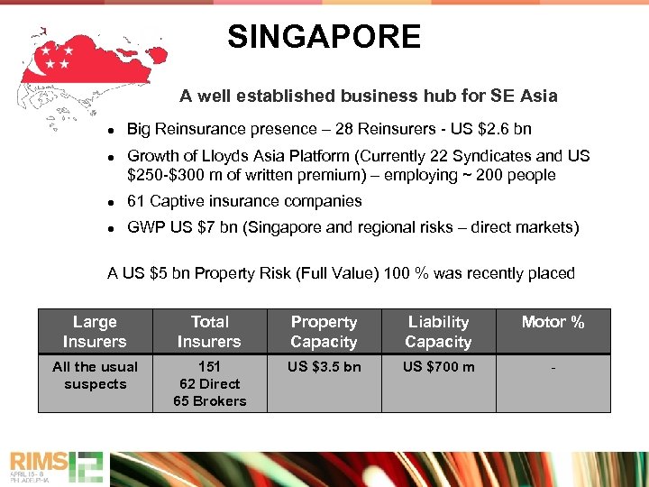 SINGAPORE A well established business hub for SE Asia ● Big Reinsurance presence –