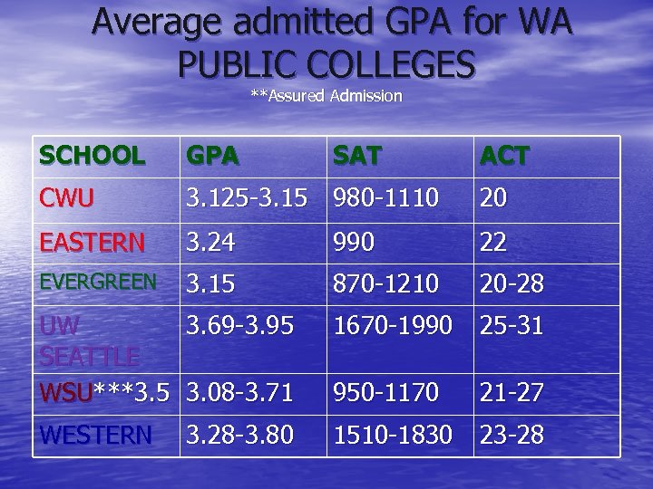 Average admitted GPA for WA PUBLIC COLLEGES **Assured Admission SCHOOL GPA CWU 3. 125