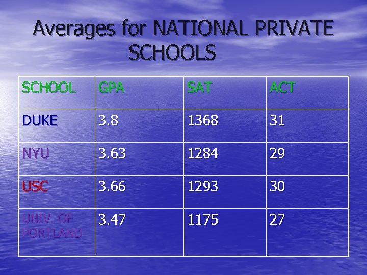 Averages for NATIONAL PRIVATE SCHOOLS SCHOOL GPA SAT ACT DUKE 3. 8 1368 31