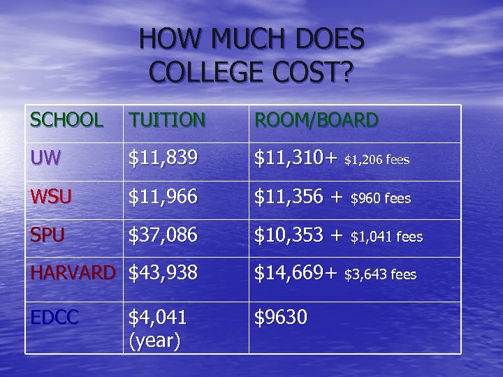 HOW MUCH DOES COLLEGE COST? SCHOOL TUITION ROOM/BOARD UW $11, 839 $11, 310+ $1,