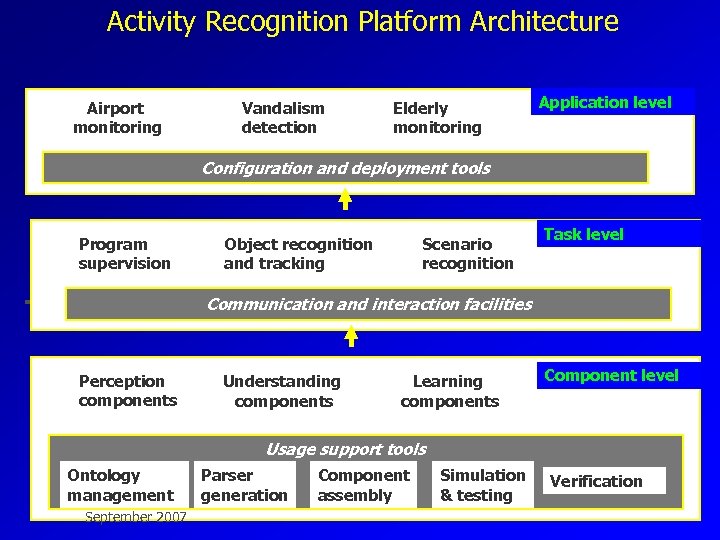 Activity Recognition Platform Architecture Airport monitoring Vandalism detection Elderly monitoring Application level Configuration and