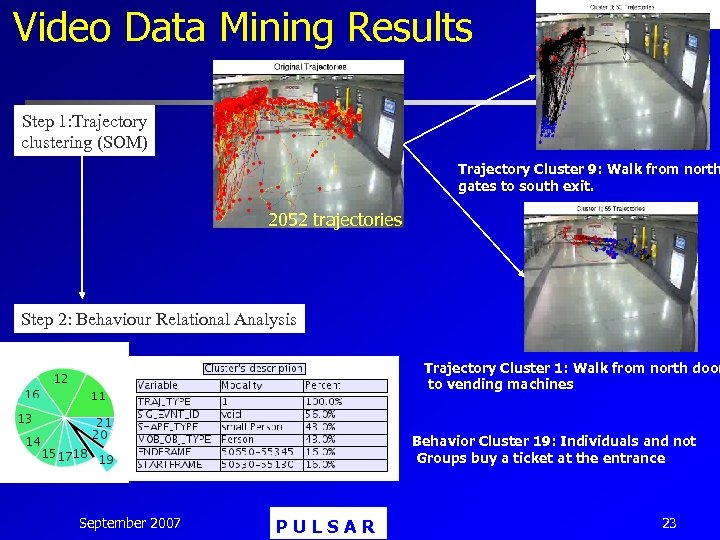 Video Data Mining Results Step 1: Trajectory clustering (SOM) Trajectory Cluster 9: Walk from