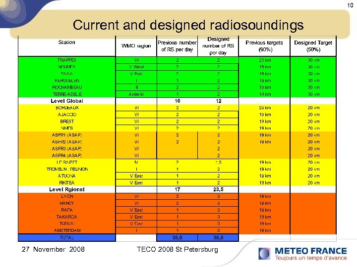 10 Current and designed radiosoundings 27 November 2008 TECO 2008 St Petersburg 