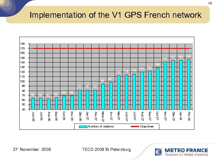 14 Implementation of the V 1 GPS French network 180 170 160 145 146
