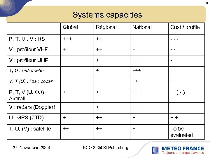 6 Systems capacities Global Régional National Cost / profile P, T, U , V