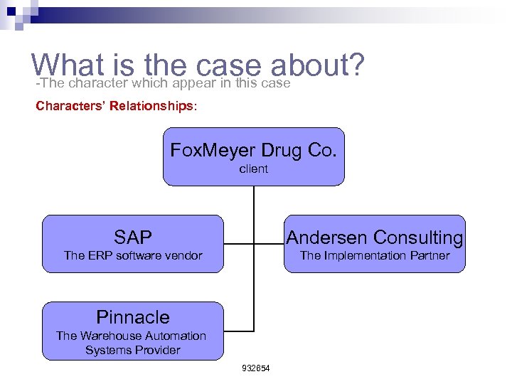 What iswhich appear in this case the case about? -The character Characters’ Relationships: Fox.
