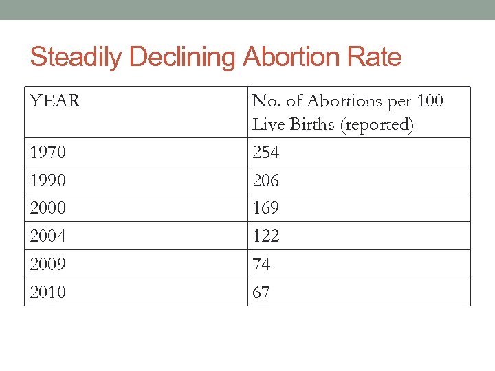 Steadily Declining Abortion Rate YEAR 1970 1990 2004 2009 2010 No. of Abortions per
