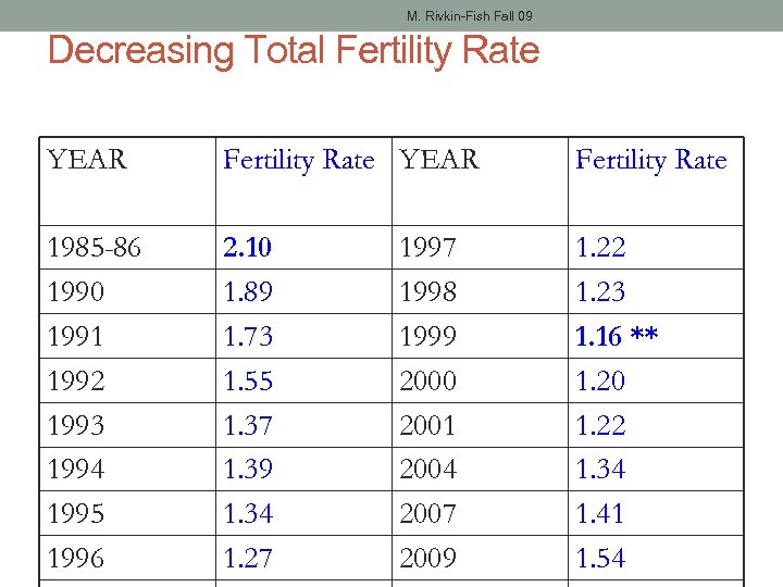 M. Rivkin-Fish Fall 09 Decreasing Total Fertility Rate YEAR Fertility Rate 1985 -86 1990