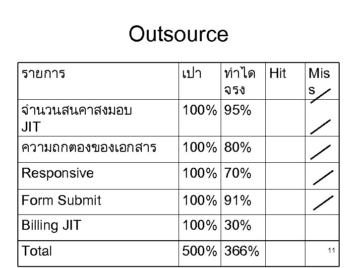 Outsource รายการ เปา ทำได Hit จรง 100% 95% จำนวนสนคาสงมอบ JIT ความถกตองของเอกสาร 100% 80% Responsive