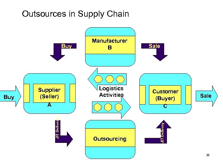 Outsources in Supply Chain JIT Delivery Buy Supplier (Seller) A Logistics Activities Outsourcing Sale
