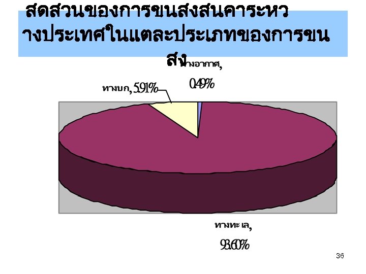 สดสวนของการขนสงสนคาระหว างประเทศในแตละประเภทของการขน สง 36 