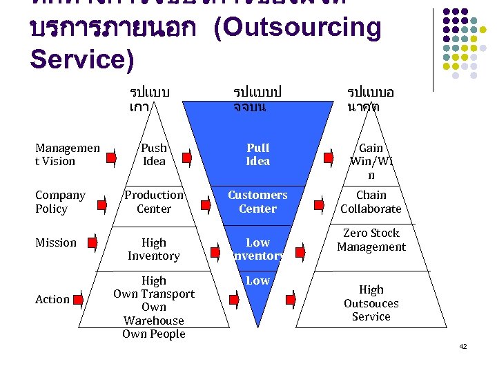 ทศทางการใชบรการของผให บรการภายนอก (Outsourcing Service) รปแบบ เกา Managemen t Vision Company Policy Mission Action รปแบบป