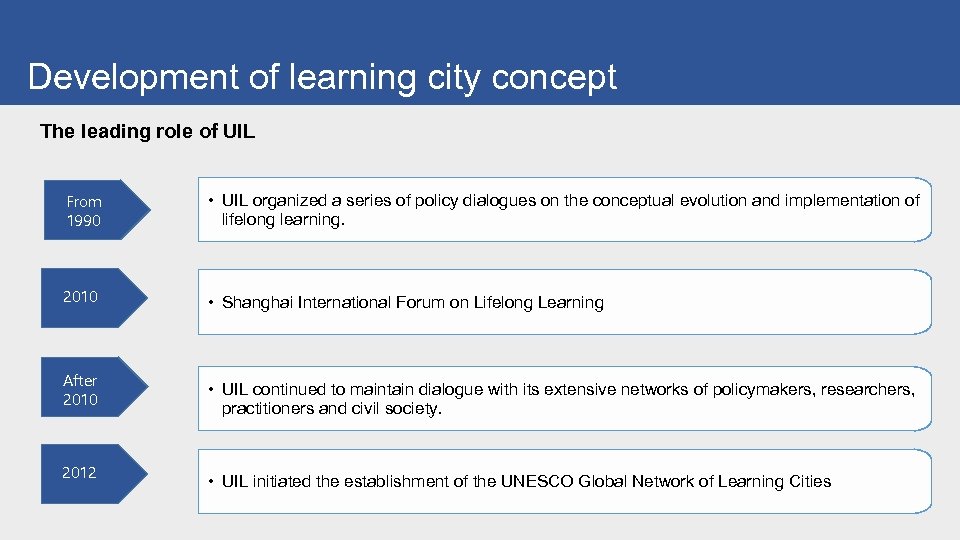 Development of learning city concept The leading role of UIL From 1990 • UIL