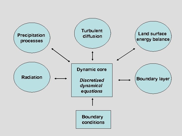 Precipitation processes Turbulent diffusion Land surface energy balance Dynamic core Radiation Discretized dynamical equations