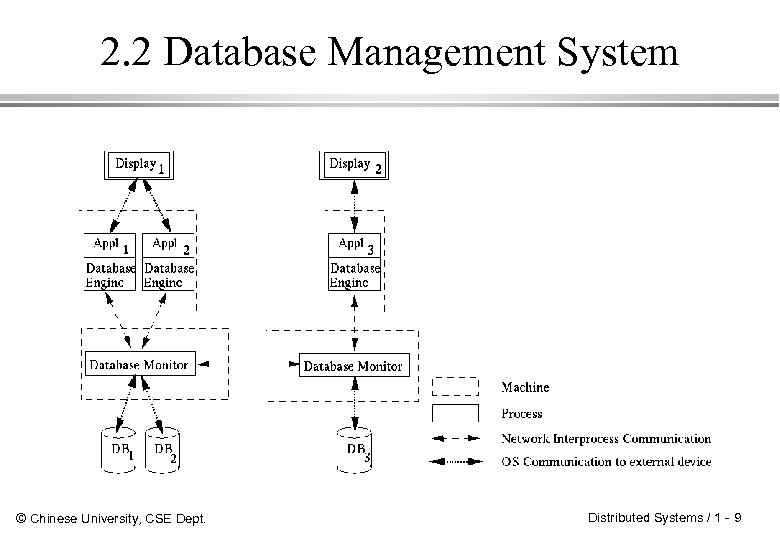 2. 2 Database Management System © Chinese University, CSE Dept. Distributed Systems / 1