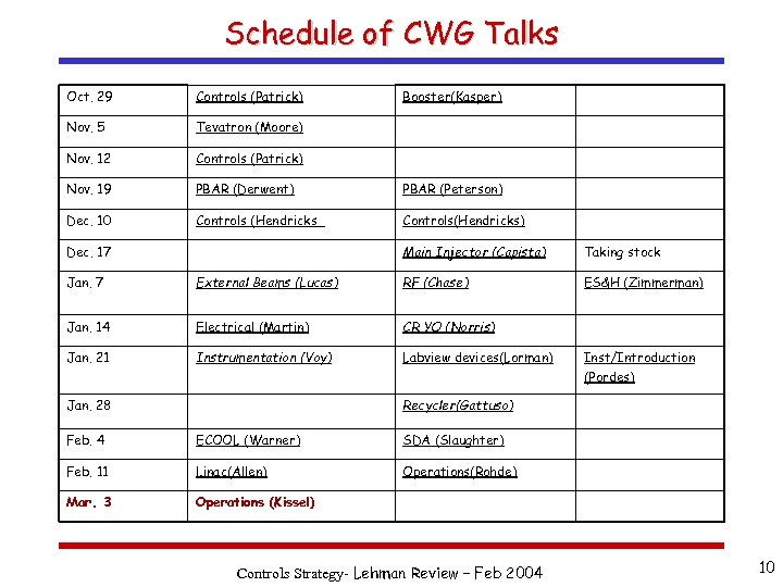 Schedule of CWG Talks Oct. 29 Controls (Patrick) Nov. 5 Tevatron (Moore) Nov. 12
