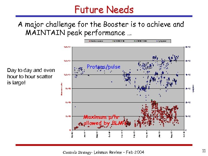 Future Needs A major challenge for the Booster is to achieve and MAINTAIN peak