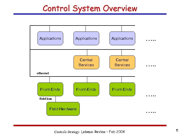Control System Overview Applications …. . Central Services Applications Central Services …. . Front-Ends