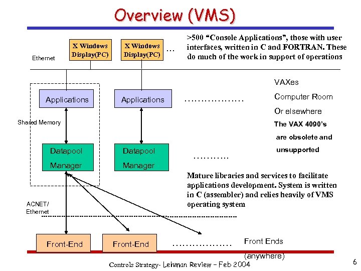 Overview (VMS) Ethernet X Windows Display(PC) … >500 “Console Applications”, those with user interfaces,