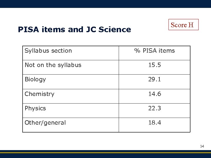 Score H PISA items and JC Science Syllabus section % PISA items Not on