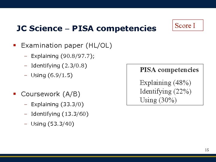 JC Science PISA competencies Score I § Examination paper (HL/OL) – Explaining (90. 8/97.